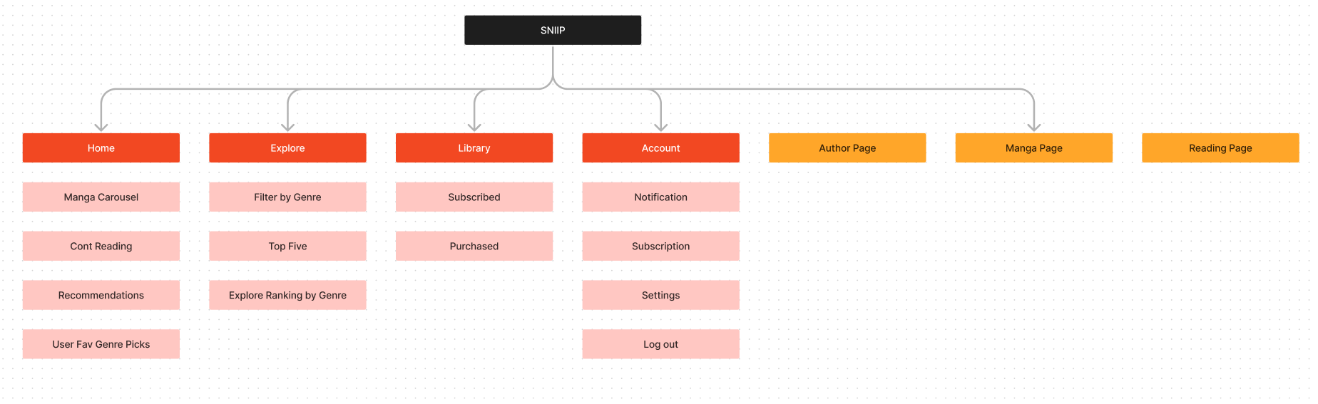 Information Architecture